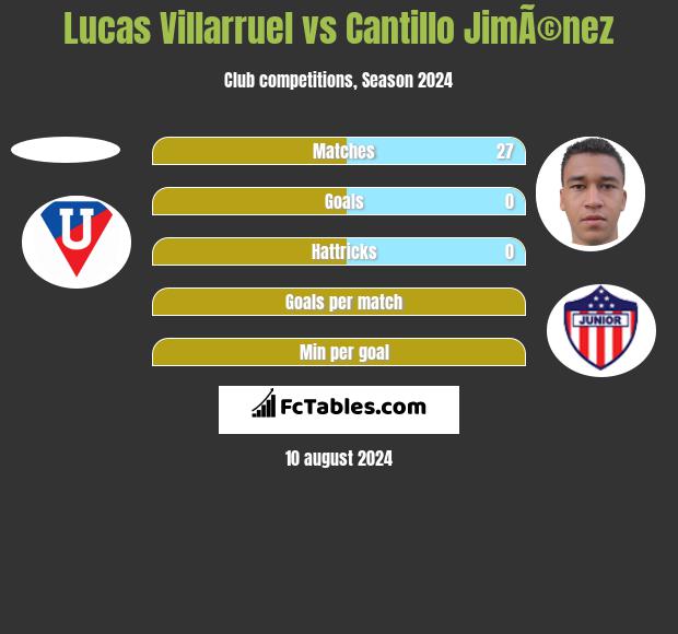 Lucas Villarruel vs Cantillo JimÃ©nez h2h player stats