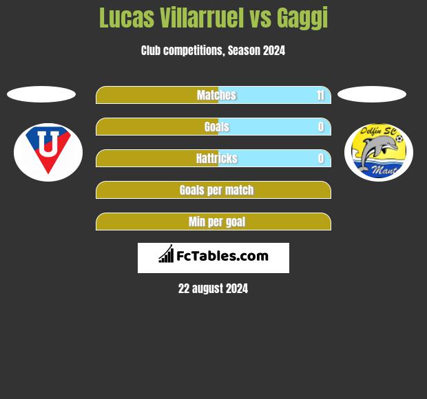 Lucas Villarruel vs Gaggi h2h player stats