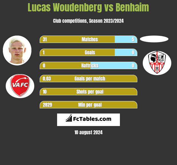 Lucas Woudenberg vs Benhaim h2h player stats