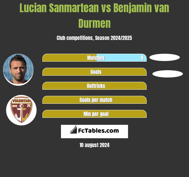 Lucian Sanmartean vs Benjamin van Durmen h2h player stats