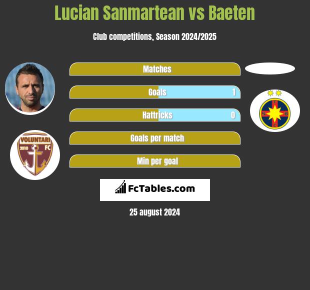 Lucian Sanmartean vs Baeten h2h player stats