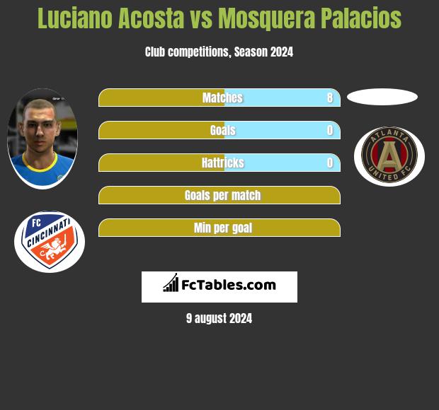 Luciano Acosta vs Mosquera Palacios h2h player stats