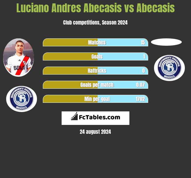 Luciano Andres Abecasis vs Abecasis h2h player stats