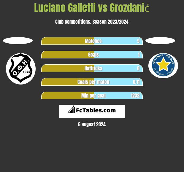 Luciano Galletti vs Grozdanić h2h player stats