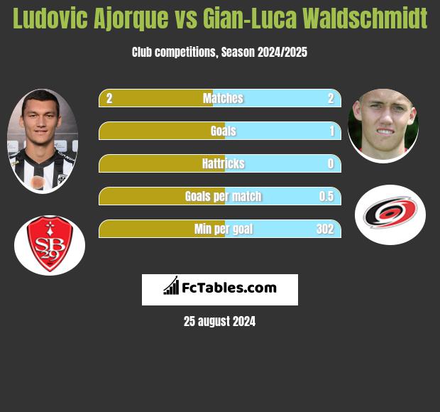 Ludovic Ajorque vs Gian-Luca Waldschmidt h2h player stats