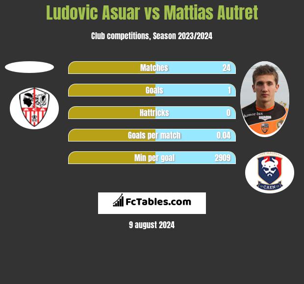 Ludovic Asuar vs Mattias Autret h2h player stats