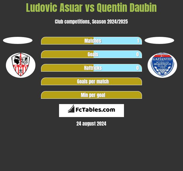 Ludovic Asuar vs Quentin Daubin h2h player stats