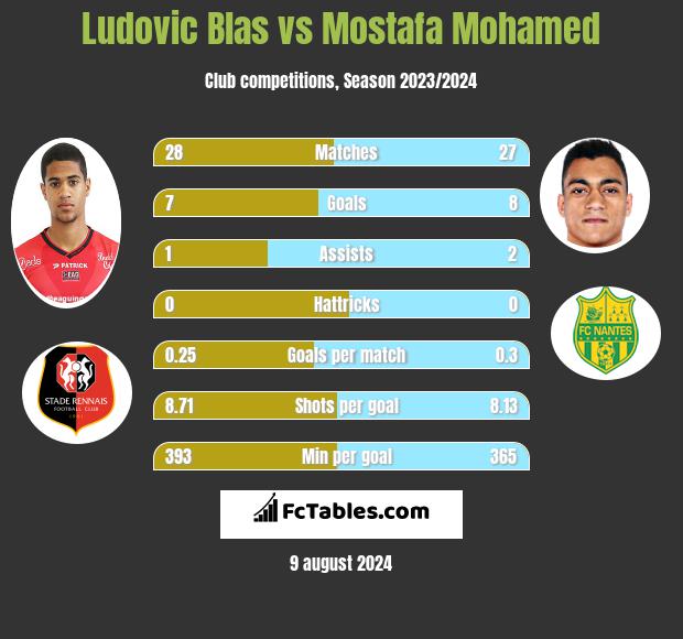 Ludovic Blas vs Mostafa Mohamed h2h player stats