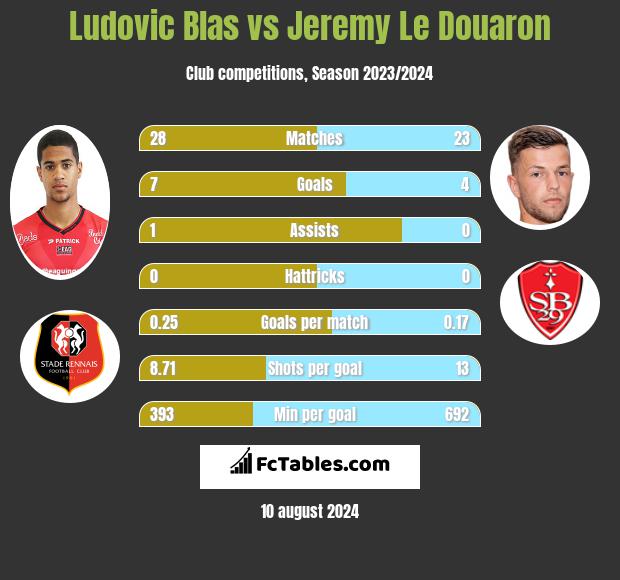 Ludovic Blas vs Jeremy Le Douaron h2h player stats