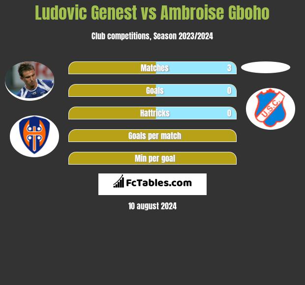 Ludovic Genest vs Ambroise Gboho h2h player stats