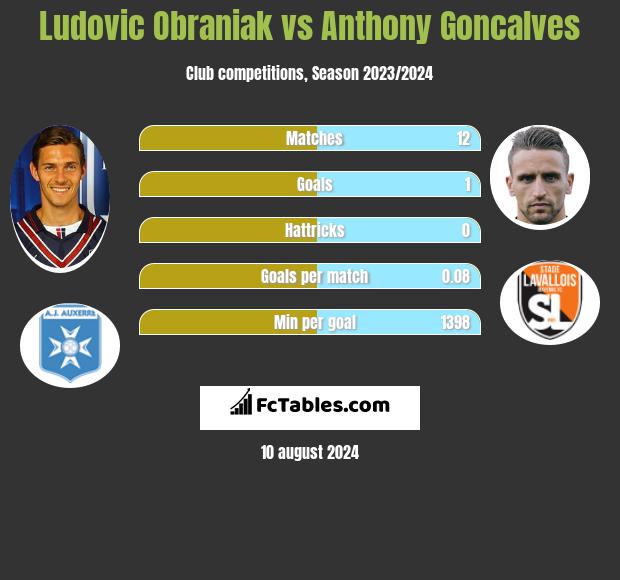 Ludovic Obraniak vs Anthony Goncalves h2h player stats