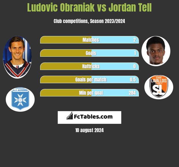 Ludovic Obraniak vs Jordan Tell h2h player stats