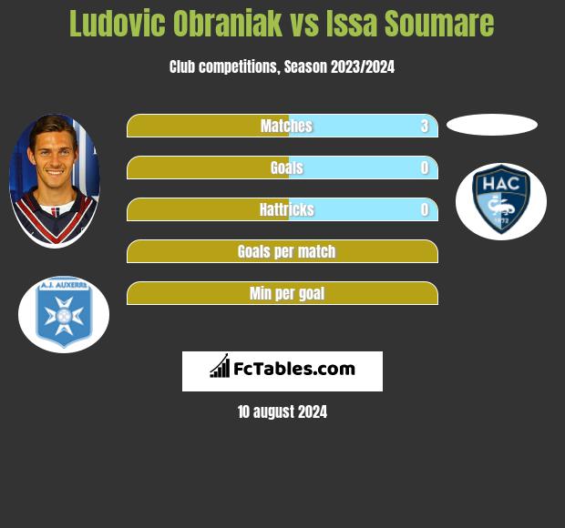 Ludovic Obraniak vs Issa Soumare h2h player stats