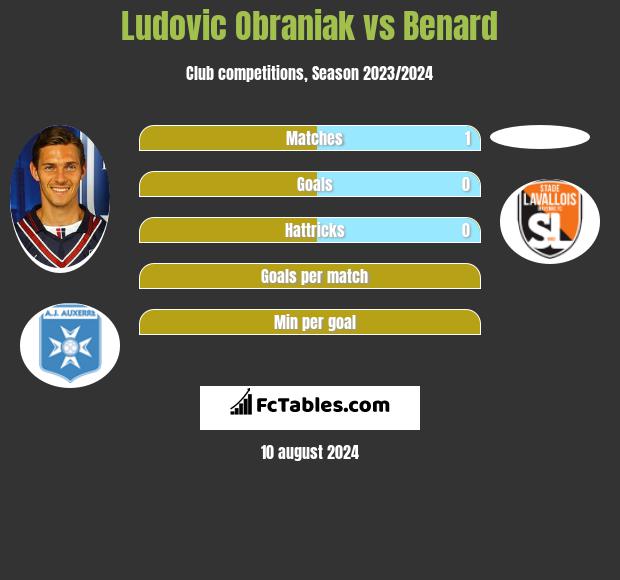 Ludovic Obraniak vs Benard h2h player stats