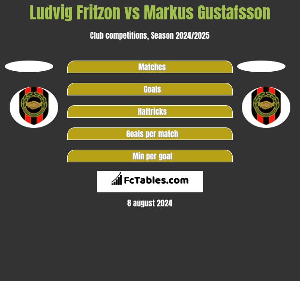 Ludvig Fritzon vs Markus Gustafsson h2h player stats