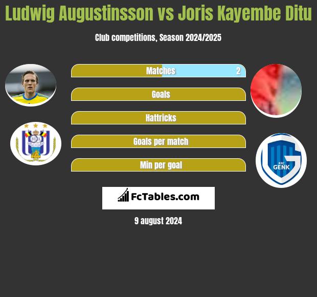 Ludwig Augustinsson vs Joris Kayembe Ditu h2h player stats