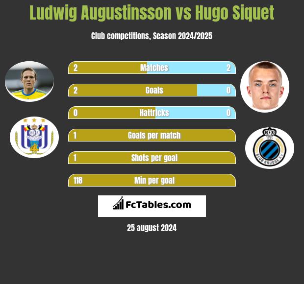 Ludwig Augustinsson vs Hugo Siquet h2h player stats