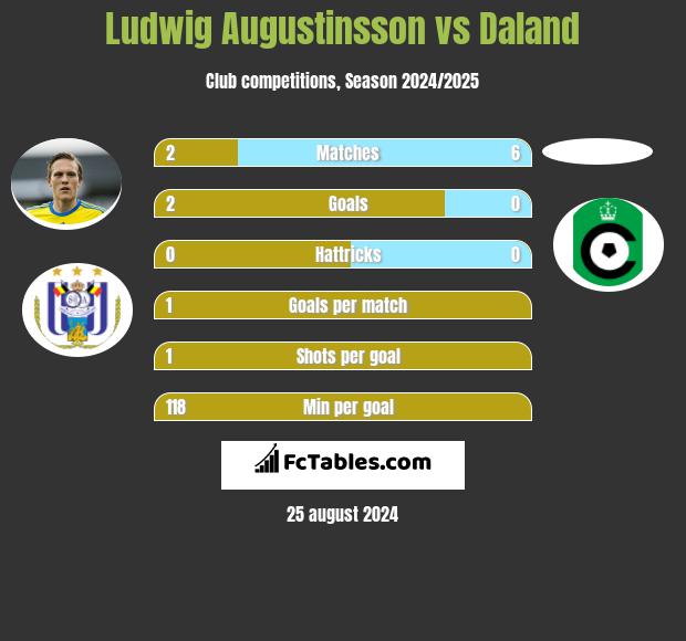 Ludwig Augustinsson vs Daland h2h player stats