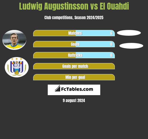 Ludwig Augustinsson vs El Ouahdi h2h player stats