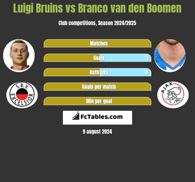 Luigi Bruins vs Branco van den Boomen h2h player stats