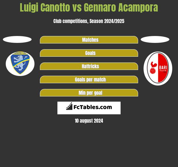 Luigi Canotto vs Gennaro Acampora h2h player stats