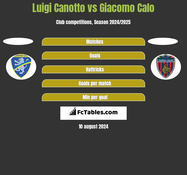 Luigi Canotto vs Giacomo Calo h2h player stats