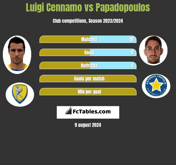 Luigi Cennamo vs Papadopoulos h2h player stats