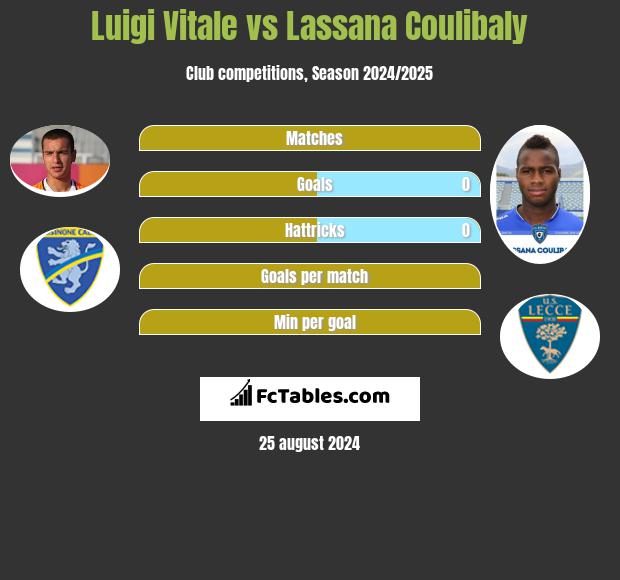 Luigi Vitale vs Lassana Coulibaly h2h player stats