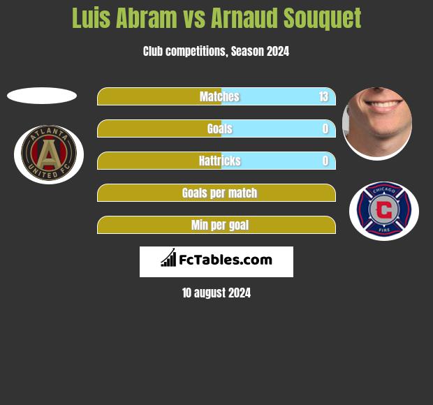 Luis Abram vs Arnaud Souquet h2h player stats