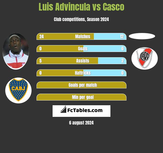 Luis Advincula vs Casco h2h player stats