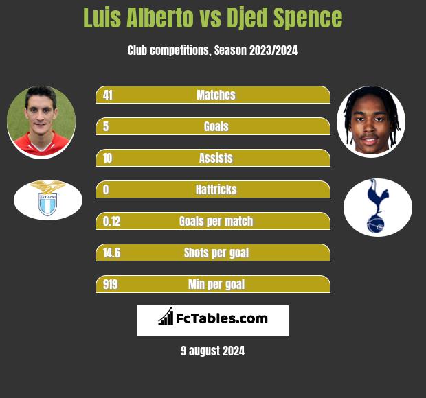 Luis Alberto vs Djed Spence h2h player stats