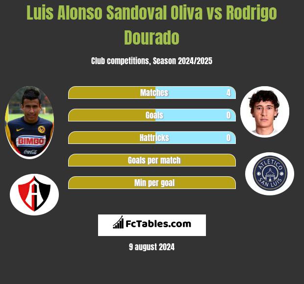 Luis Alonso Sandoval Oliva vs Rodrigo Dourado h2h player stats