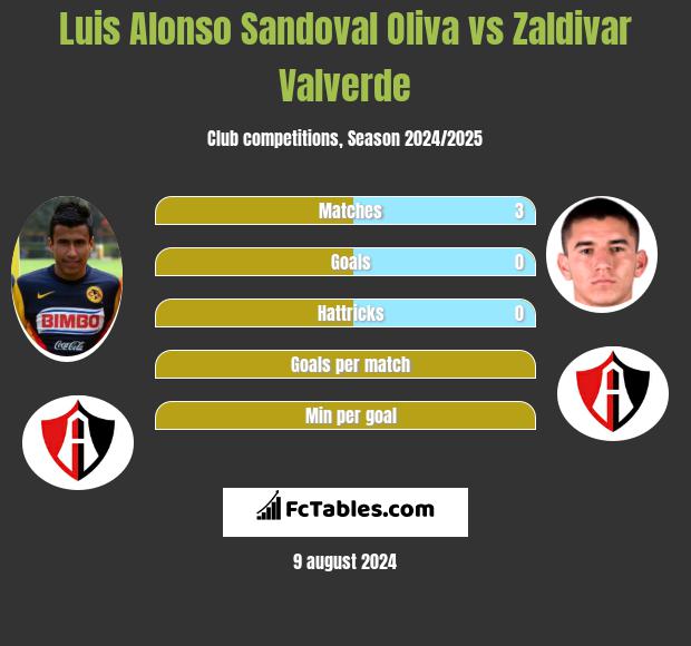 Luis Alonso Sandoval Oliva vs Zaldivar Valverde h2h player stats