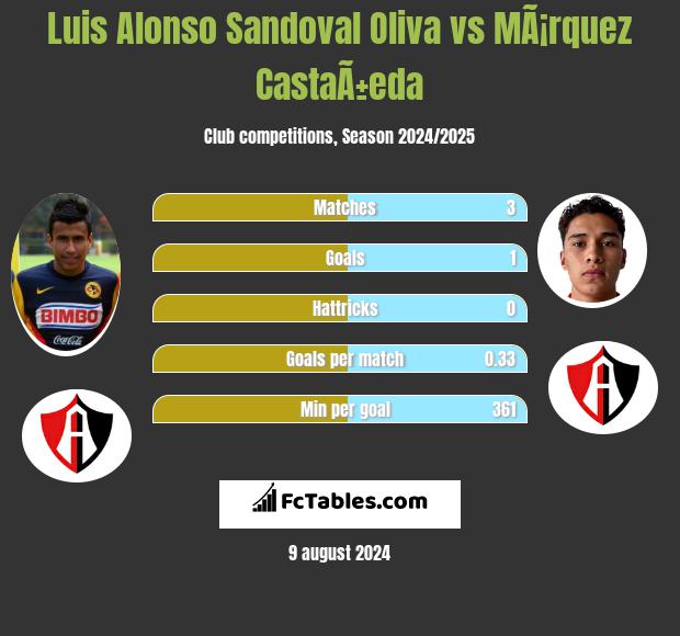 Luis Alonso Sandoval Oliva vs MÃ¡rquez CastaÃ±eda h2h player stats