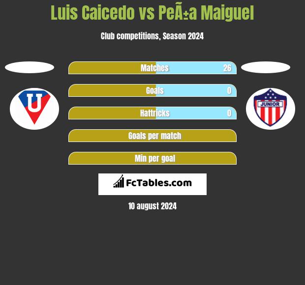 Luis Caicedo vs PeÃ±a Maiguel h2h player stats