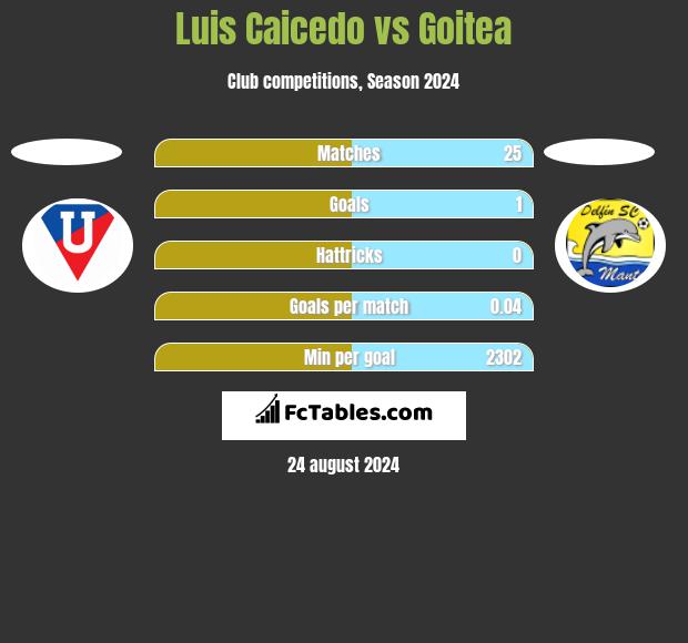 Luis Caicedo vs Goitea h2h player stats