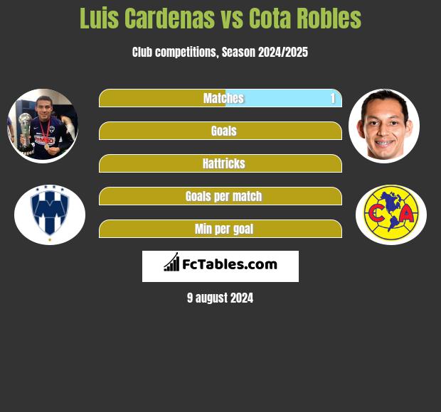 Luis Cardenas vs Cota Robles h2h player stats