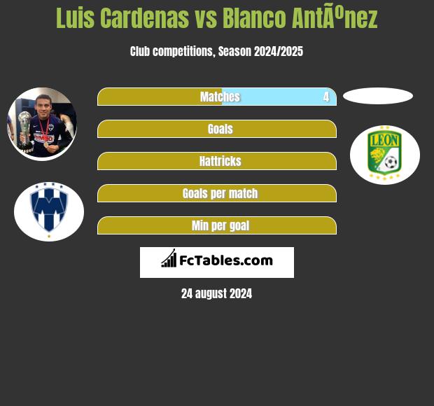 Luis Cardenas vs Blanco AntÃºnez h2h player stats