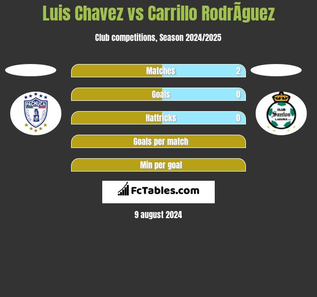 Luis Chavez vs Carrillo RodrÃ­guez h2h player stats