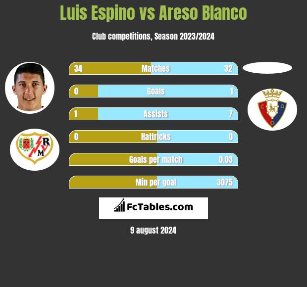 Luis Espino vs Areso Blanco h2h player stats