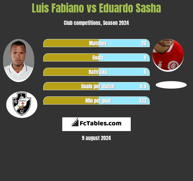 Luis Fabiano vs Eduardo Sasha h2h player stats