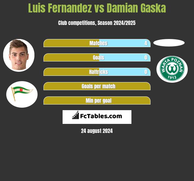 Luis Fernandez vs Damian Gaska h2h player stats