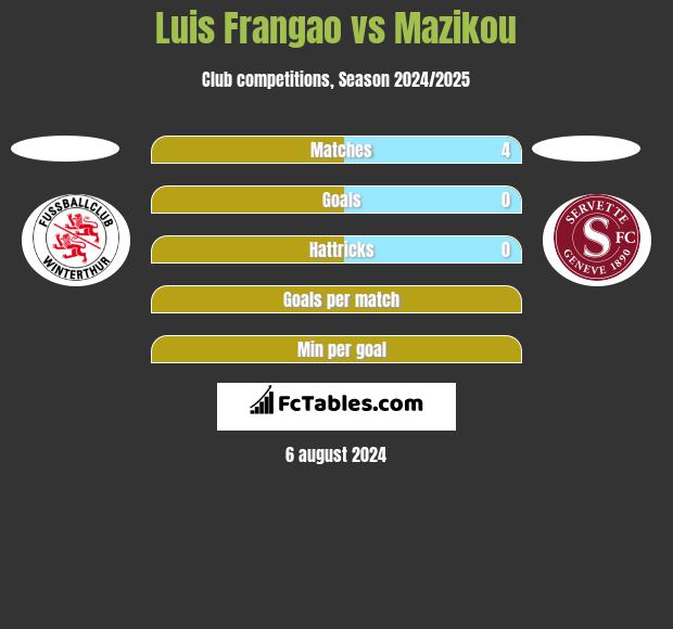 Luis Frangao vs Mazikou h2h player stats