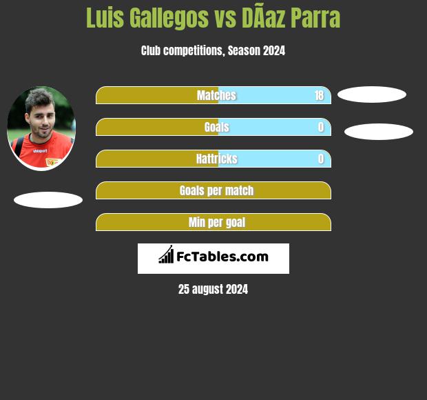 Luis Gallegos vs DÃ­az Parra h2h player stats