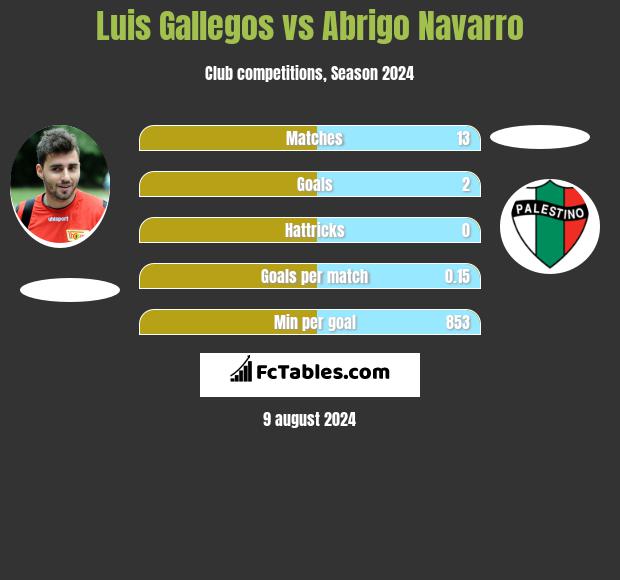 Luis Gallegos vs Abrigo Navarro h2h player stats