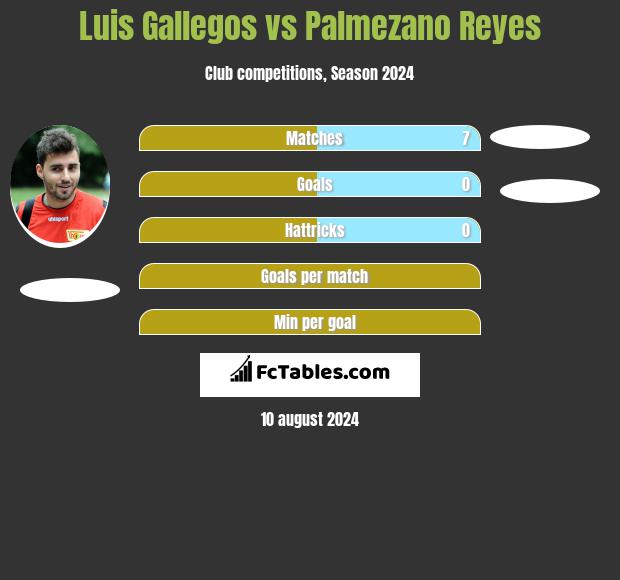 Luis Gallegos vs Palmezano Reyes h2h player stats