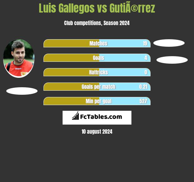 Luis Gallegos vs GutiÃ©rrez h2h player stats