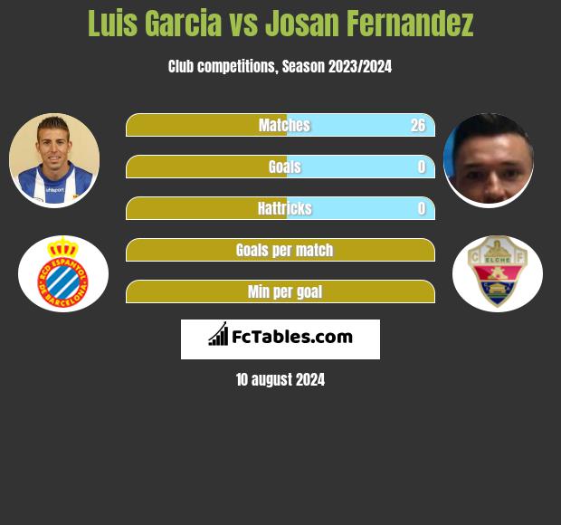 Luis Garcia vs Josan Fernandez h2h player stats