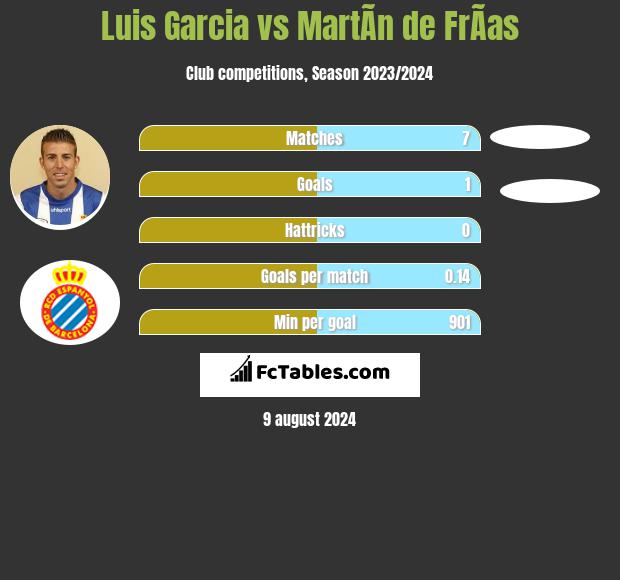 Luis Garcia vs MartÃ­n de FrÃ­as h2h player stats