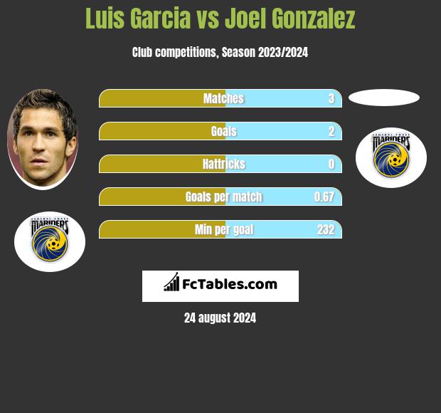 Luis Garcia vs Joel Gonzalez h2h player stats